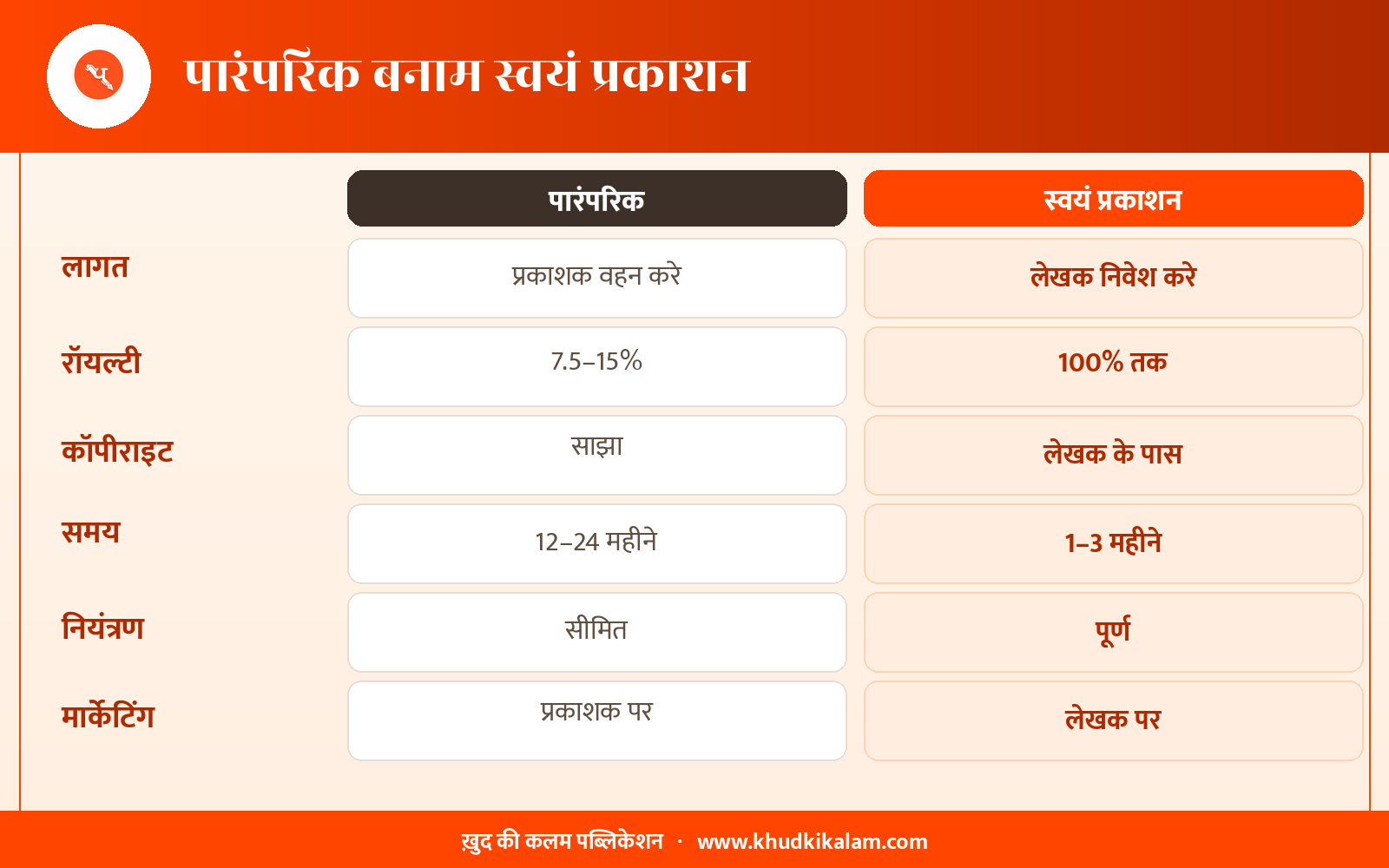 Traditional Hindi Book Publishers vs Self Publishing Traditional Hindi Book Publishers vs Self Publishing