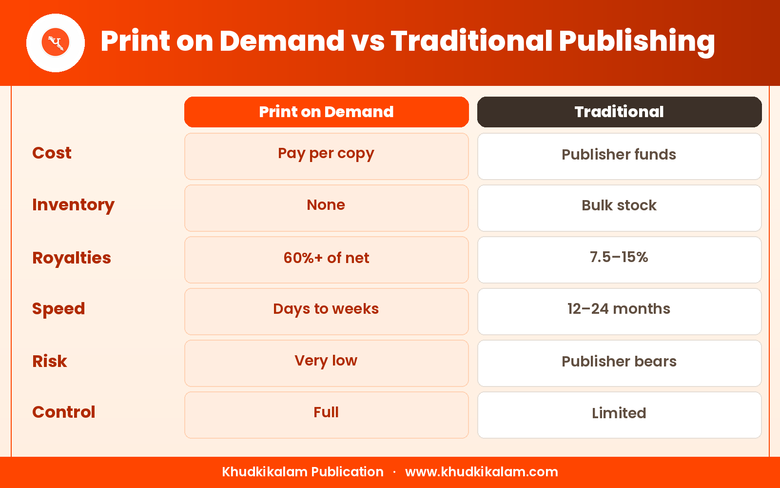 pod-vs-traditional-publishing.png pod-vs-traditional-publishing.png