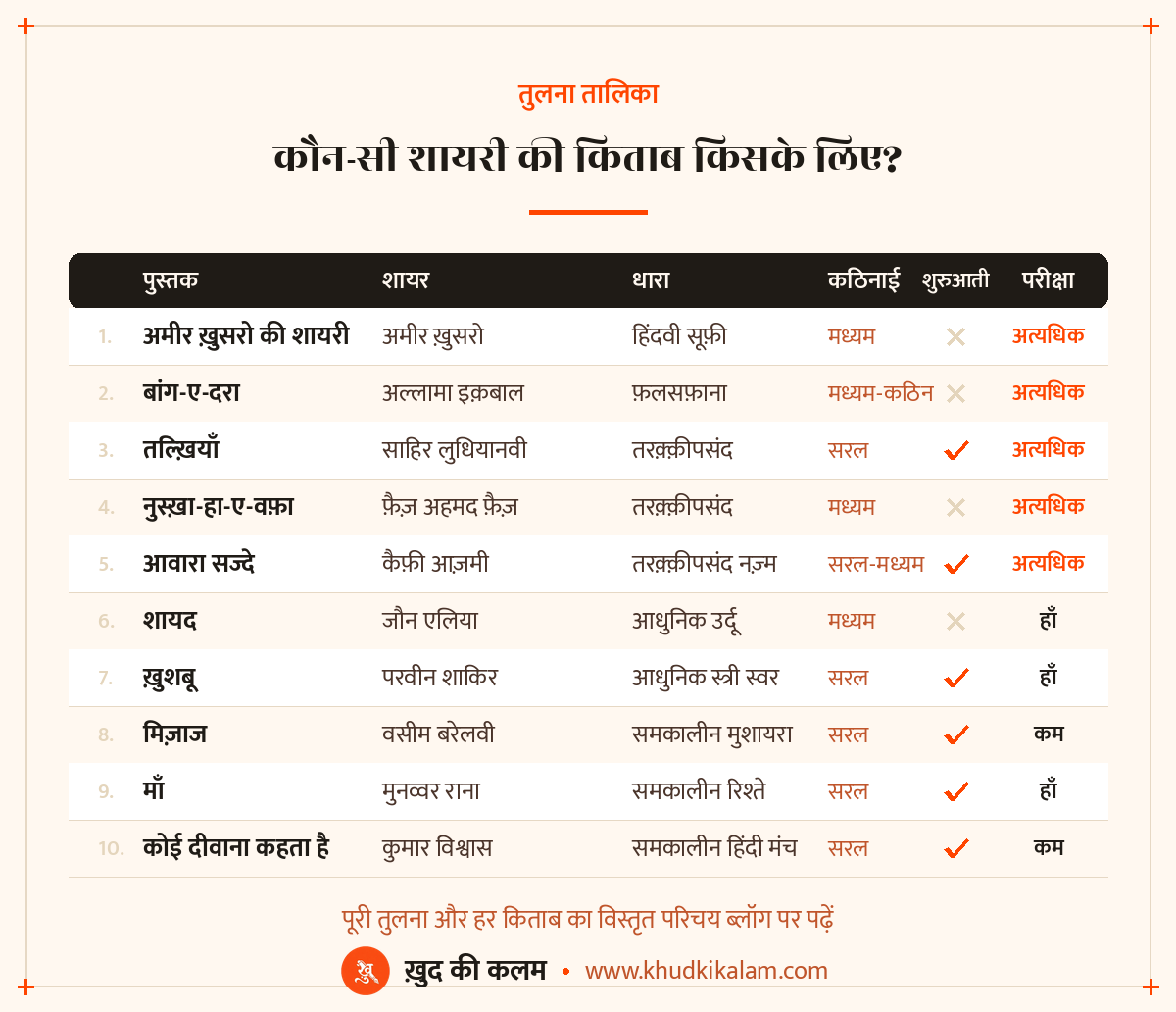 10 शायरी की किताबों की तुलना तालिका