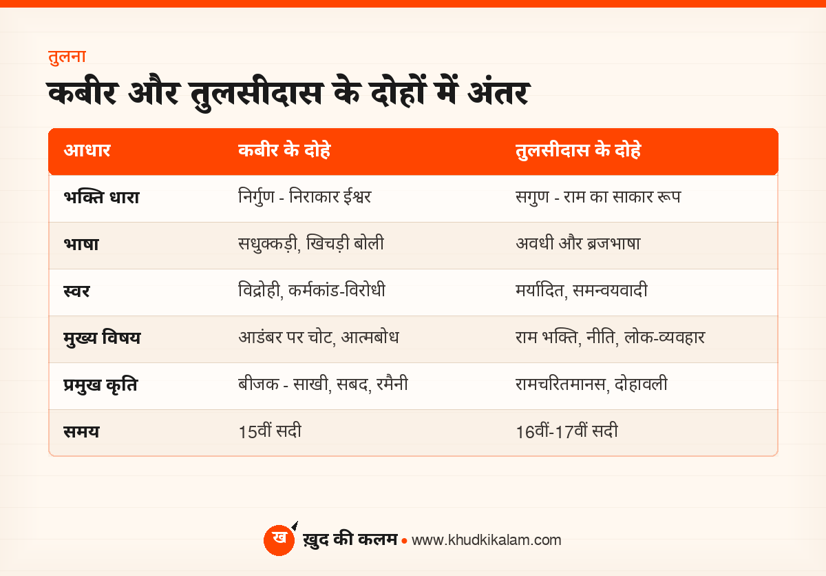 कबीर और तुलसीदास के दोहों में अंतर - तुलना तालिका
