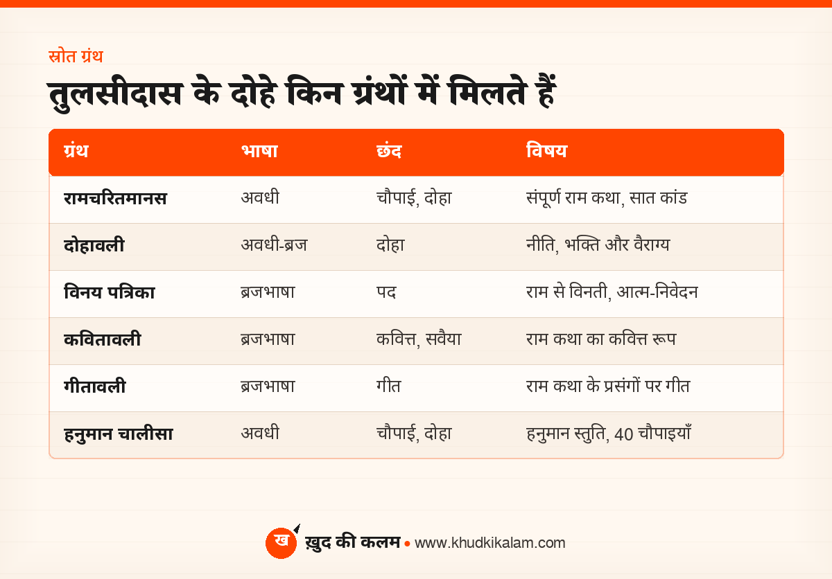 तुलसीदास की रचनाएँ - रामचरितमानस, दोहावली, विनय पत्रिका की तालिका